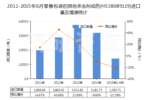 2011-2015年6月零售包裝的其他殺蟲(chóng)劑成藥(HS38089119)進(jìn)口量及增速統(tǒng)計(jì)